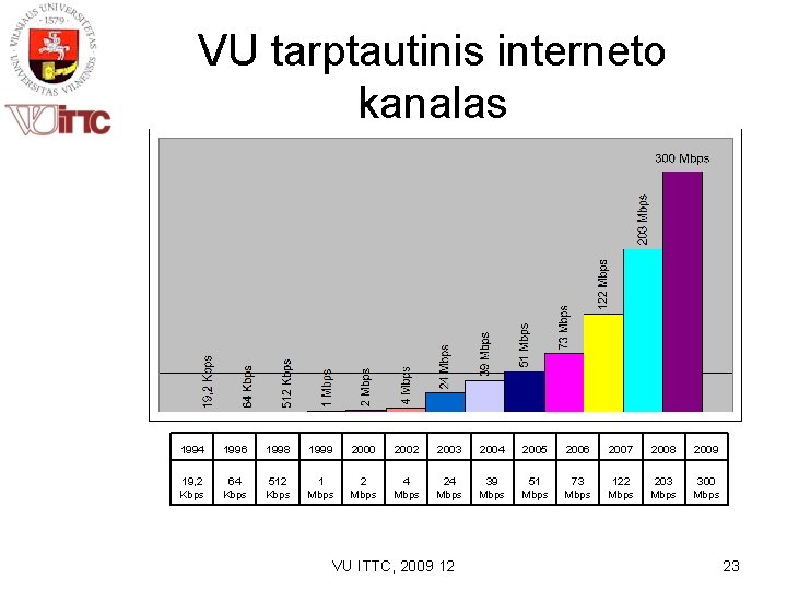 VU tarptautinis interneto kanalas 1994 1996 1998 1999 2000 2002 2003 2004 2005 2006