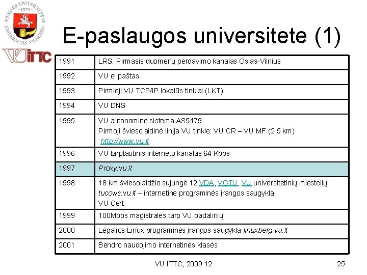 E-paslaugos universitete (1) 1991 LRS: Pirmasis duomenų perdavimo kanalas Oslas-Vilnius 1992 VU el. paštas