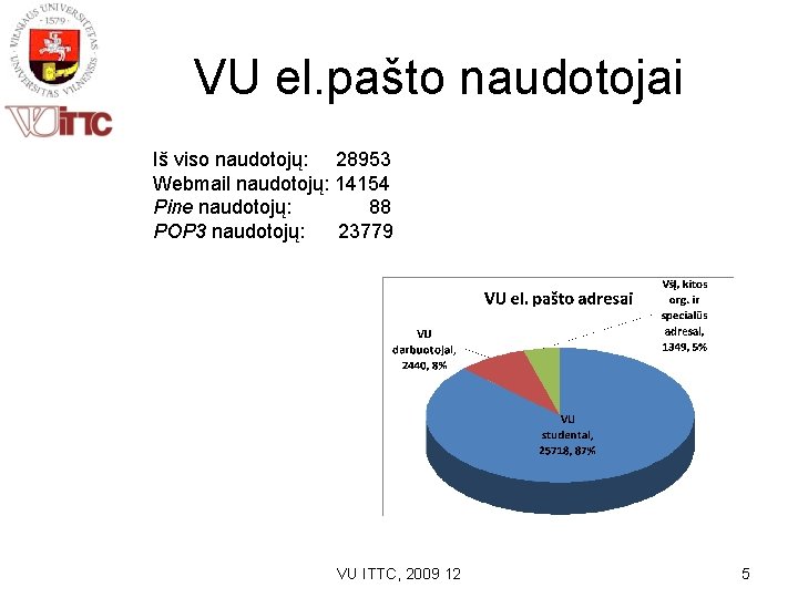 VU el. pašto naudotojai Iš viso naudotojų: 28953 Webmail naudotojų: 14154 Pine naudotojų: 88