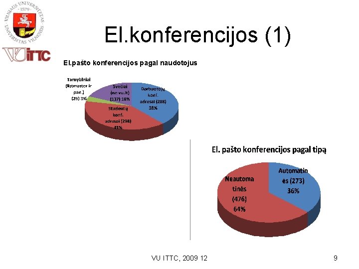 El. konferencijos (1) El. pašto konferencijos pagal naudotojus VU ITTC, 2009 12 9 