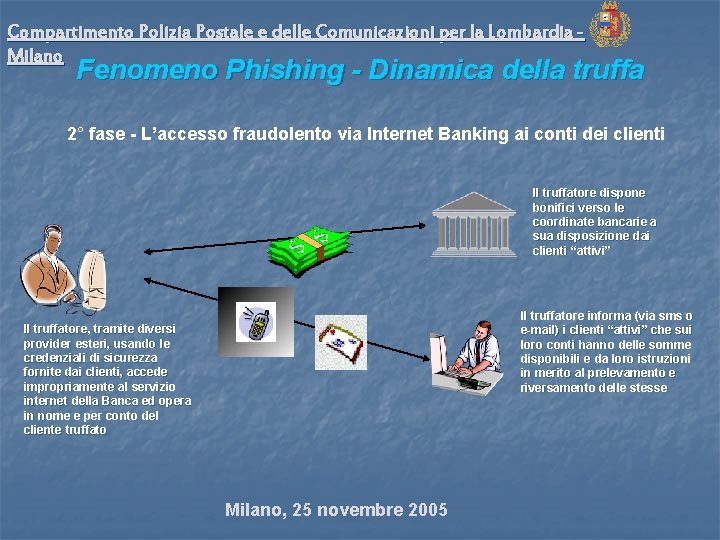 Compartimento Polizia Postale e delle Comunicazioni per la Lombardia Milano Fenomeno Phishing - Dinamica