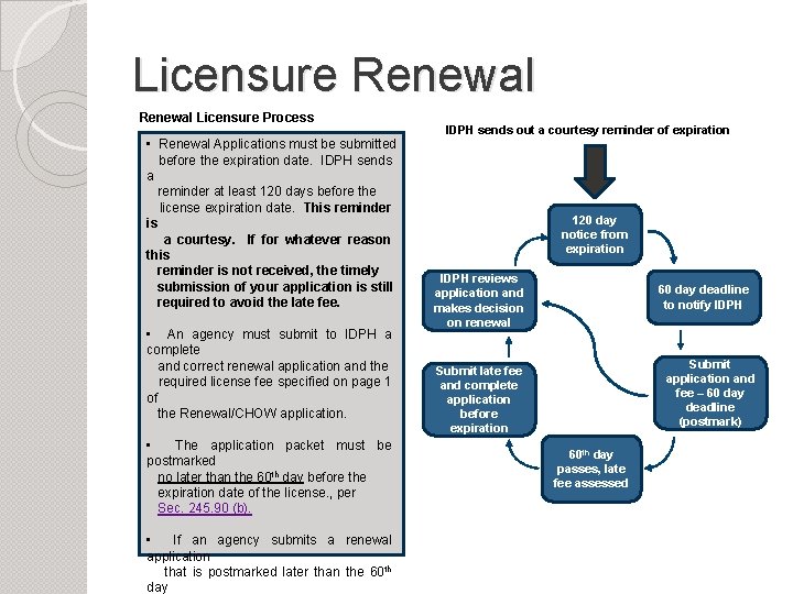 Licensure Renewal Licensure Process • Renewal Applications must be submitted before the expiration date.