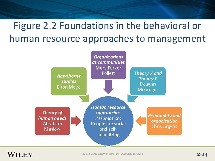 Place Slide Title Text Here Figure 2. 2 Foundations in the behavioral or human