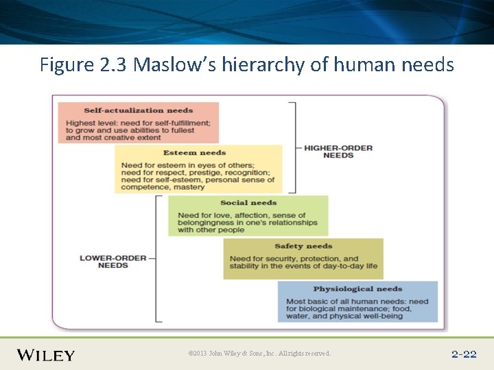 Place Slide Title Text Here Figure 2. 3 Maslow’s hierarchy of human needs ©