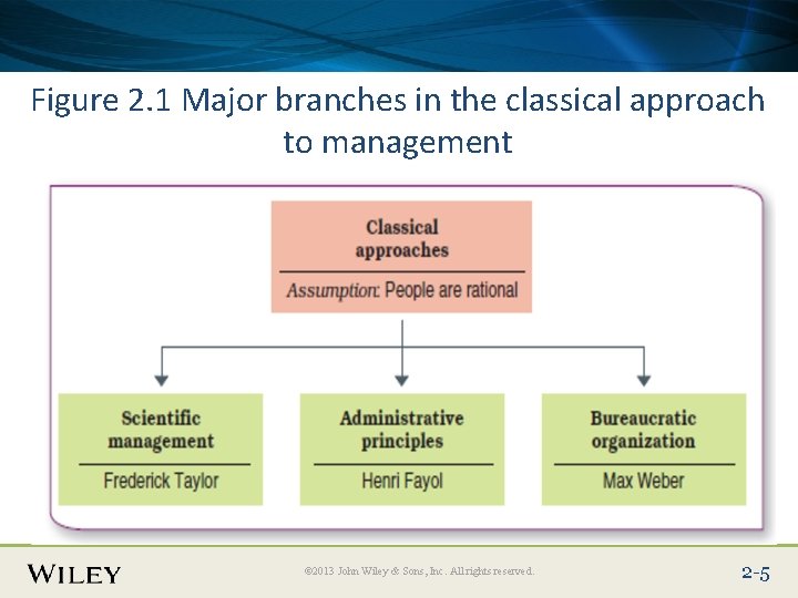 Place Slide Title Text Here Figure 2. 1 Major branches in the classical approach