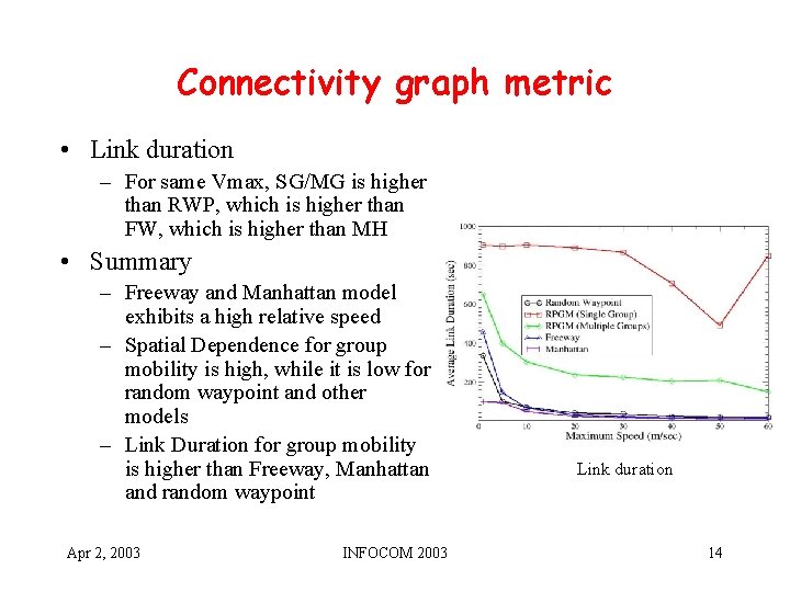 Connectivity graph metric • Link duration – For same Vmax, SG/MG is higher than