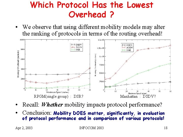 Which Protocol Has the Lowest Overhead ? • We observe that using different mobility