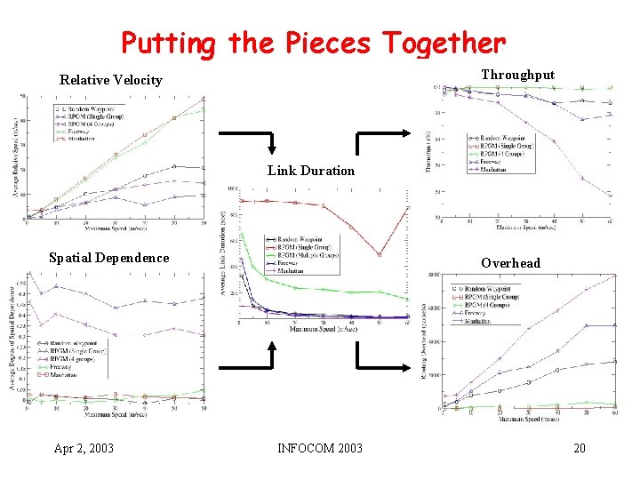 Putting the Pieces Together Throughput Relative Velocity Link Duration Spatial Dependence Apr 2, 2003