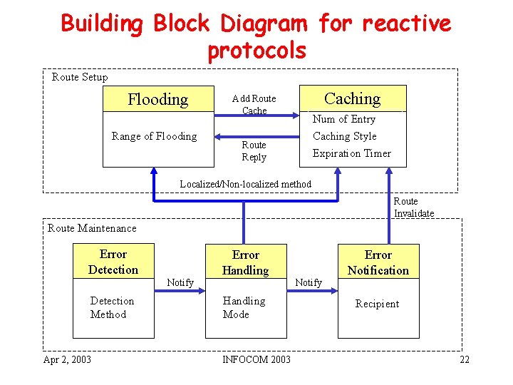 Building Block Diagram for reactive protocols Route Setup Flooding Range of Flooding Caching Add