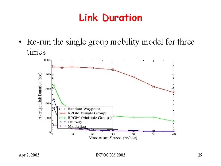 Link Duration • Re-run the single group mobility model for three times Apr 2,