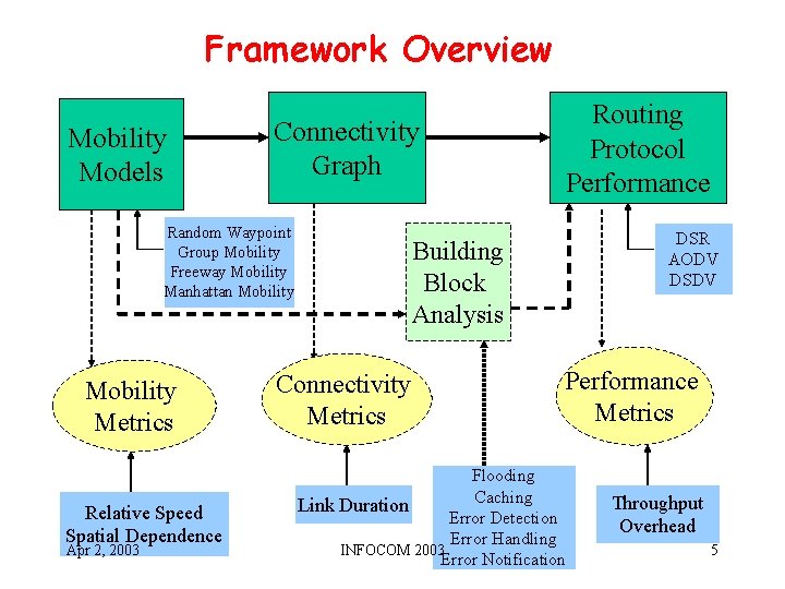 Framework Overview Mobility Models Connectivity Graph Random Waypoint Group Mobility Freeway Mobility Manhattan Mobility