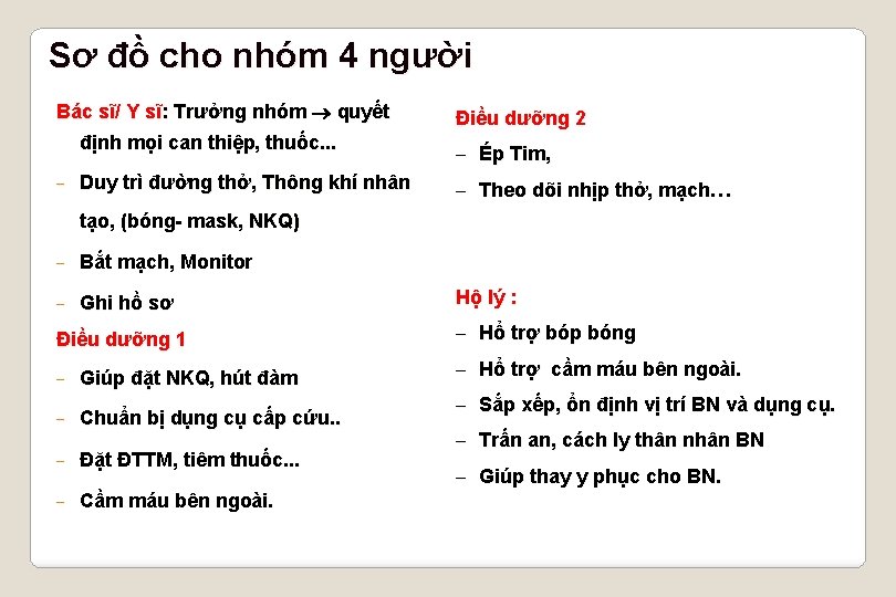 Sơ đồ cho nhóm 4 người Bác sĩ/ Y sĩ: Trưởng nhóm quyết -