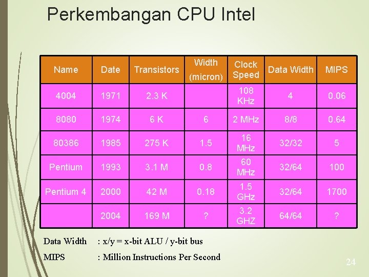 Perkembangan CPU Intel Name Date Transistors 4004 1971 2. 3 K 8080 1974 6
