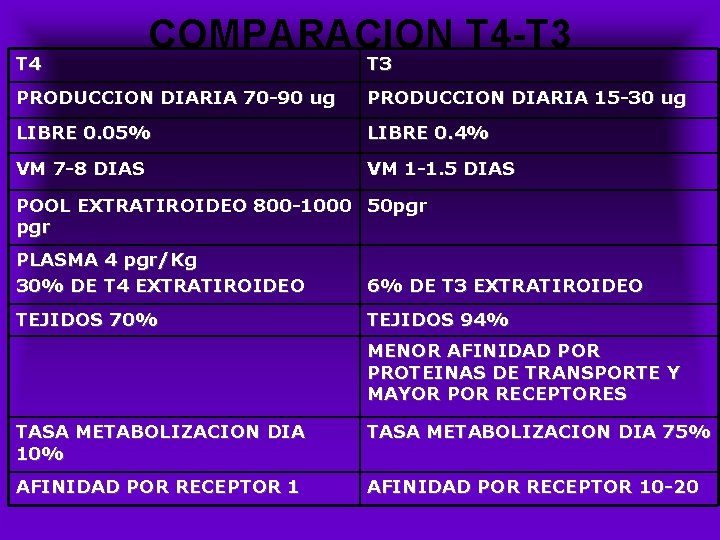 T 4 COMPARACION T 4 -T 3 PRODUCCION DIARIA 70 -90 ug PRODUCCION DIARIA