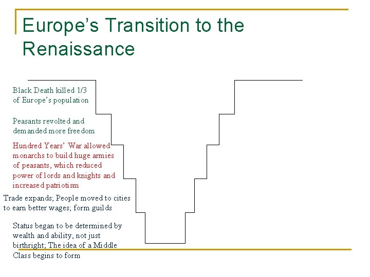 Europe’s Transition to the Renaissance Black Death killed 1/3 of Europe’s population Peasants revolted