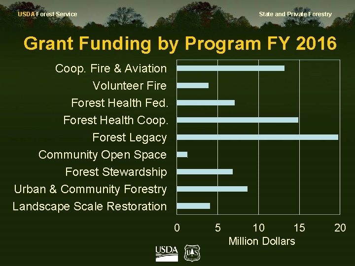 USDA Forest Service State and Private Forestry Grant Funding by Program FY 2016 Coop.