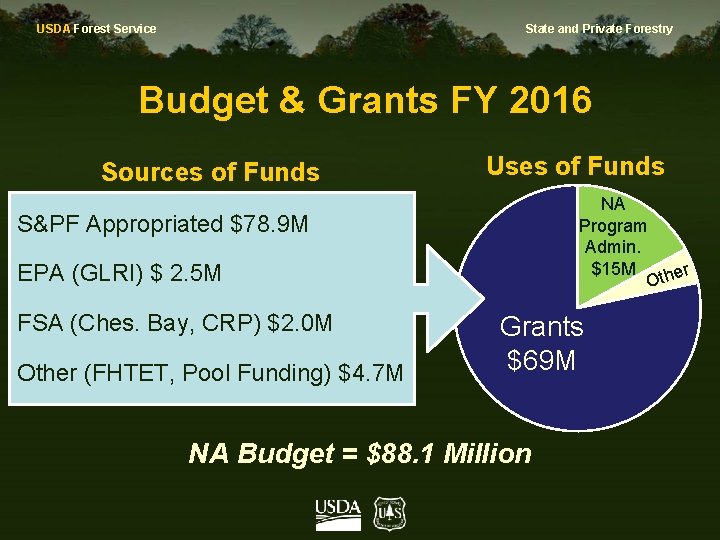 USDA Forest Service State and Private Forestry Budget & Grants FY 2016 Sources of