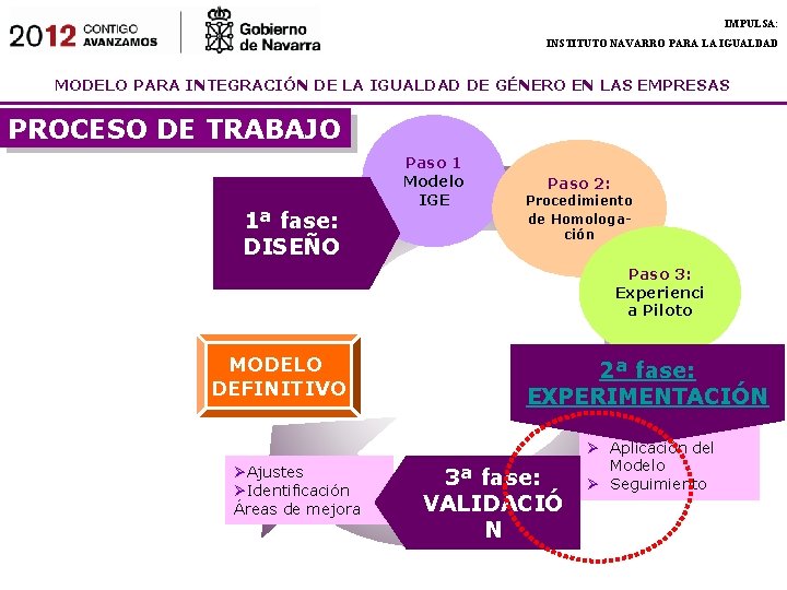 IMPULSA: INSTITUTO NAVARRO PARA LA IGUALDAD MODELO PARA INTEGRACIÓN DE LA IGUALDAD DE GÉNERO