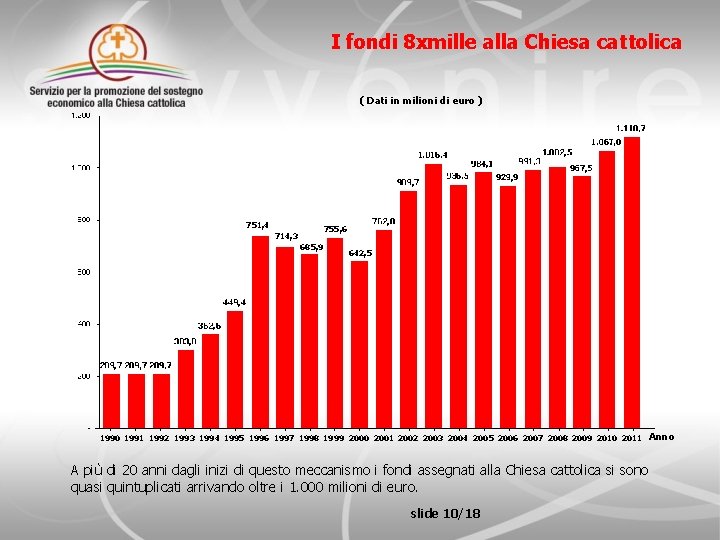 I fondi 8 xmille alla Chiesa cattolica ( Dati in milioni di euro )