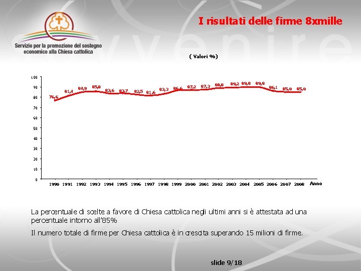 I risultati delle firme 8 xmille ( Valori %) 100 90 80 81, 4