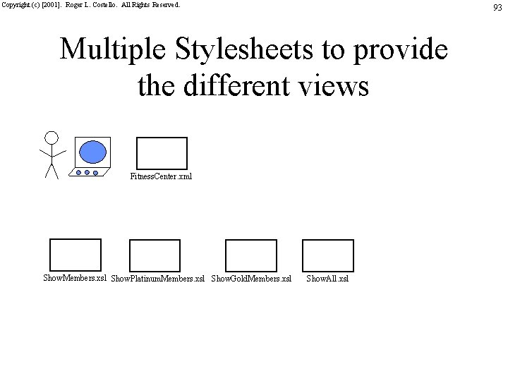 Copyright (c) [2001]. Roger L. Costello. All Rights Reserved. 93 Multiple Stylesheets to provide