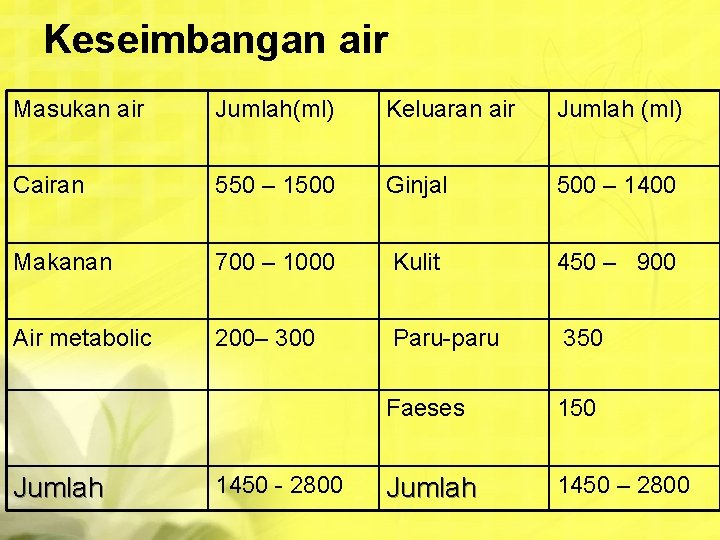 Keseimbangan air Masukan air Jumlah(ml) Keluaran air Jumlah (ml) Cairan 550 – 1500 Ginjal