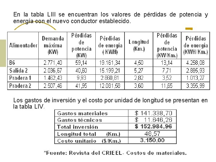 En la tabla LIII se encuentran los valores de pérdidas de potencia y energía