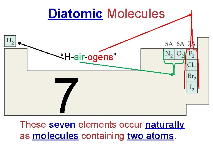 Diatomic Molecules “H-air-ogens” 7 These seven elements occur naturally as molecules containing two atoms.
