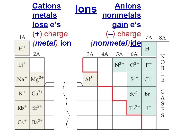 Cations metals lose e’s (+) charge (metal) ion Anions Ions nonmetals gain e’s (–)