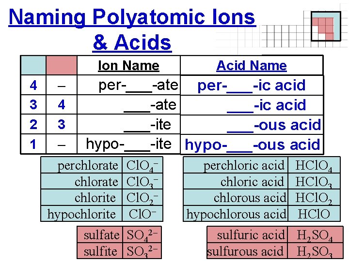 Naming Polyatomic Ions & Acids Ion Name 4 3 2 1 – 4 3