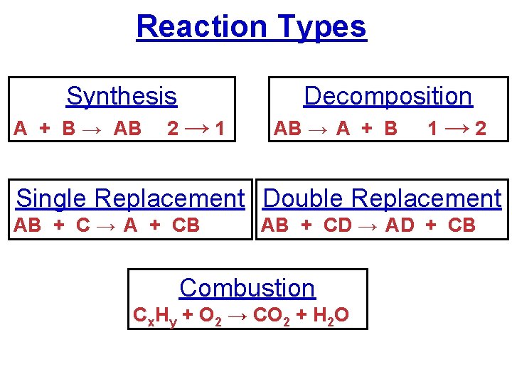Reaction Types Synthesis A + B → AB 2→ 1 Decomposition AB → A