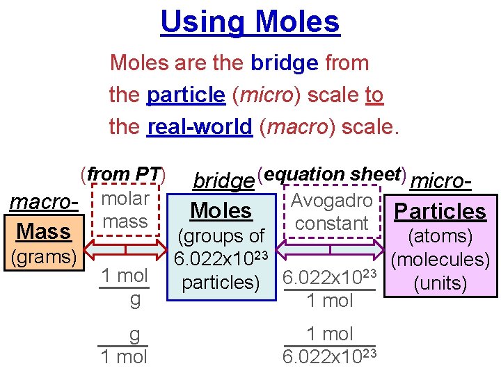 Using Moles are the bridge from the particle (micro) scale to the real-world (macro)