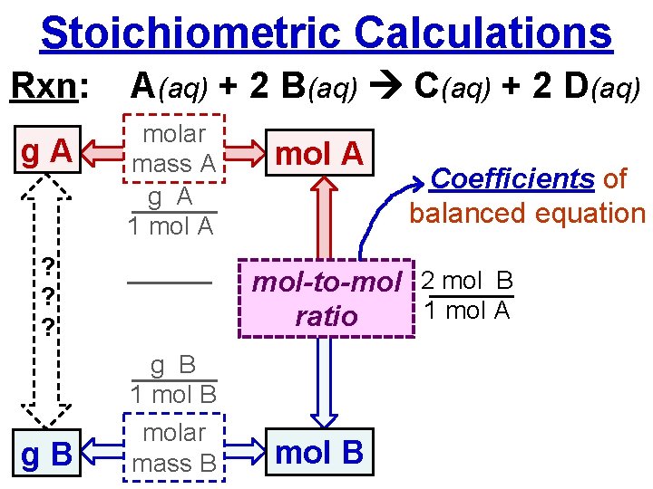 Stoichiometric Calculations Rxn: g. A A(aq) + 2 B(aq) C(aq) + 2 D(aq) molar