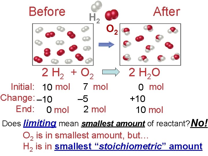 Before H 2 2 H 2 + O 2 After O 2 2 H