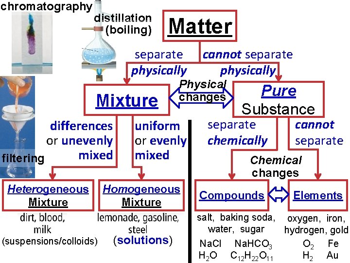 chromatography distillation (boiling) Matter separate physically Mixture differences or unevenly mixed filtering Heterogeneous Mixture