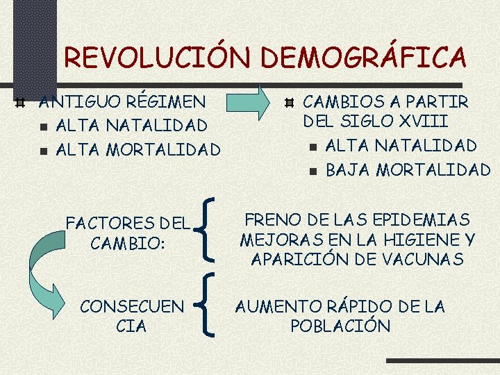 REVOLUCIÓN DEMOGRÁFICA ANTIGUO RÉGIMEN n ALTA NATALIDAD n ALTA MORTALIDAD FACTORES DEL CAMBIO: CONSECUEN