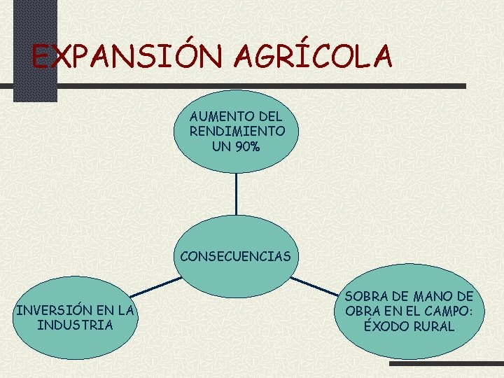 EXPANSIÓN AGRÍCOLA AUMENTO DEL RENDIMIENTO UN 90% CONSECUENCIAS INVERSIÓN EN LA INDUSTRIA SOBRA DE