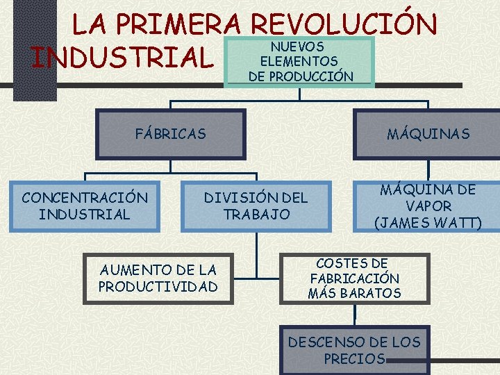 LA PRIMERA REVOLUCIÓN NUEVOS ELEMENTOS INDUSTRIAL DE PRODUCCIÓN FÁBRICAS CONCENTRACIÓN INDUSTRIAL MÁQUINAS DIVISIÓN DEL