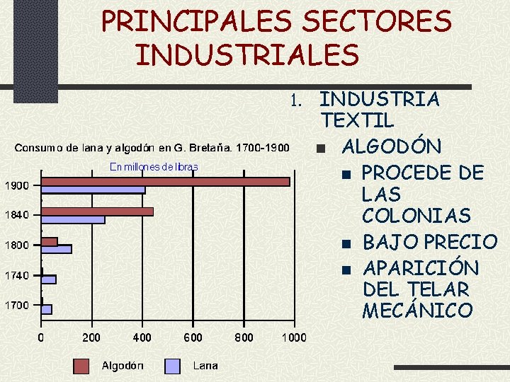 PRINCIPALES SECTORES INDUSTRIALES 1. INDUSTRIA TEXTIL n ALGODÓN n PROCEDE DE LAS COLONIAS n