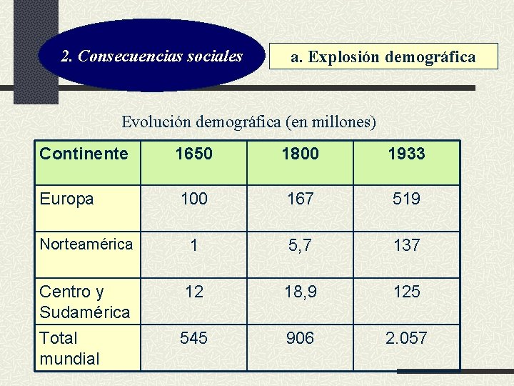 2. Consecuencias sociales a. Explosión demográfica Evolución demográfica (en millones) Continente 1650 1800 1933