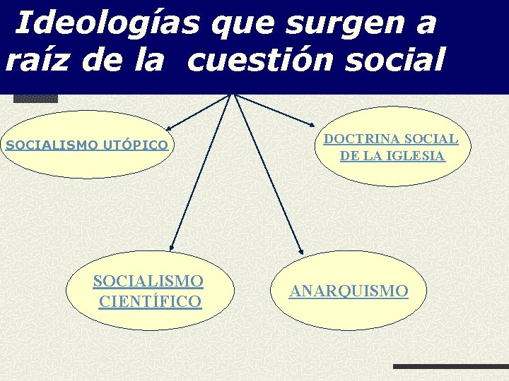 Ideologías que surgen a raíz de la cuestión social SOCIALISMO UTÓPICO SOCIALISMO CIENTÍFICO DOCTRINA