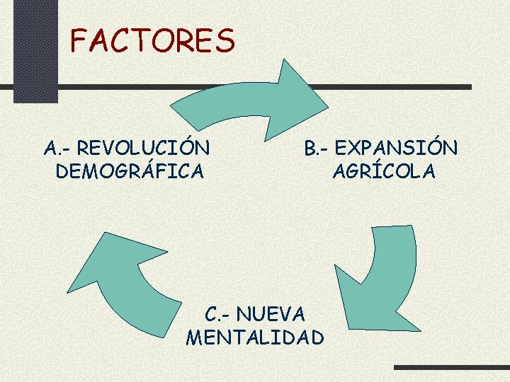 FACTORES A. - REVOLUCIÓN DEMOGRÁFICA B. - EXPANSIÓN AGRÍCOLA C. - NUEVA MENTALIDAD 