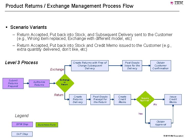 Product Returns / Exchange Management Process Flow § Scenario Variants – Return Accepted, Put
