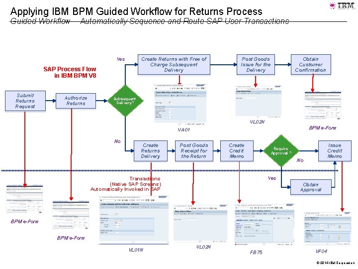Applying IBM BPM Guided Workflow for Returns Process Guided Workflow – Automatically Sequence and