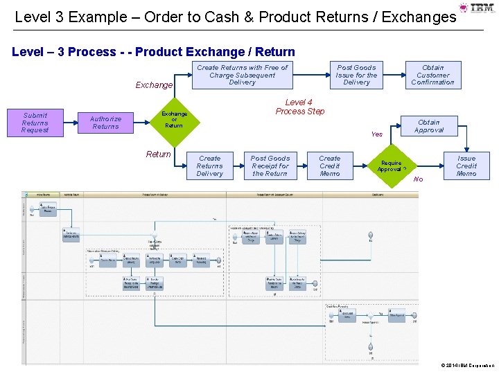 Level 3 Example – Order to Cash & Product Returns / Exchanges Level –