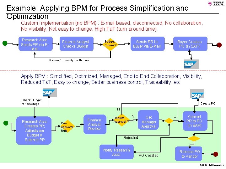 Example: Applying BPM for Process Simplification and Optimization Custom Implementation (no BPM) : E-mail