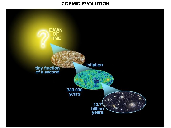 COSMIC EVOLUTION 