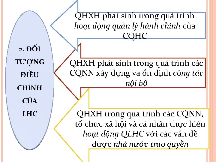QHXH phát sinh trong quá trình hoạt động quản lý hành chính của CQHC