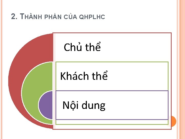 2. THÀNH PHẦN CỦA QHPLHC Chủ thể Khách thể Nội dung 