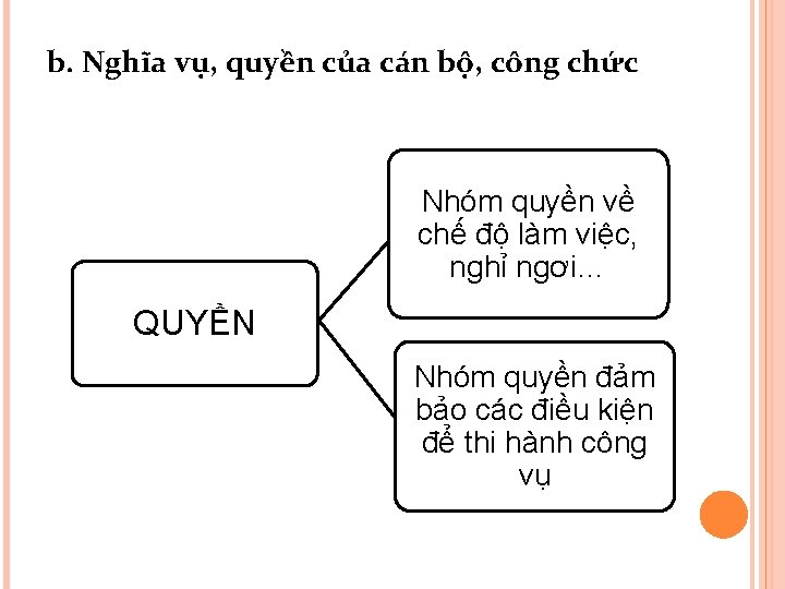 b. Nghĩa vụ, quyền của cán bộ, công chức Nhóm quyền về chế độ